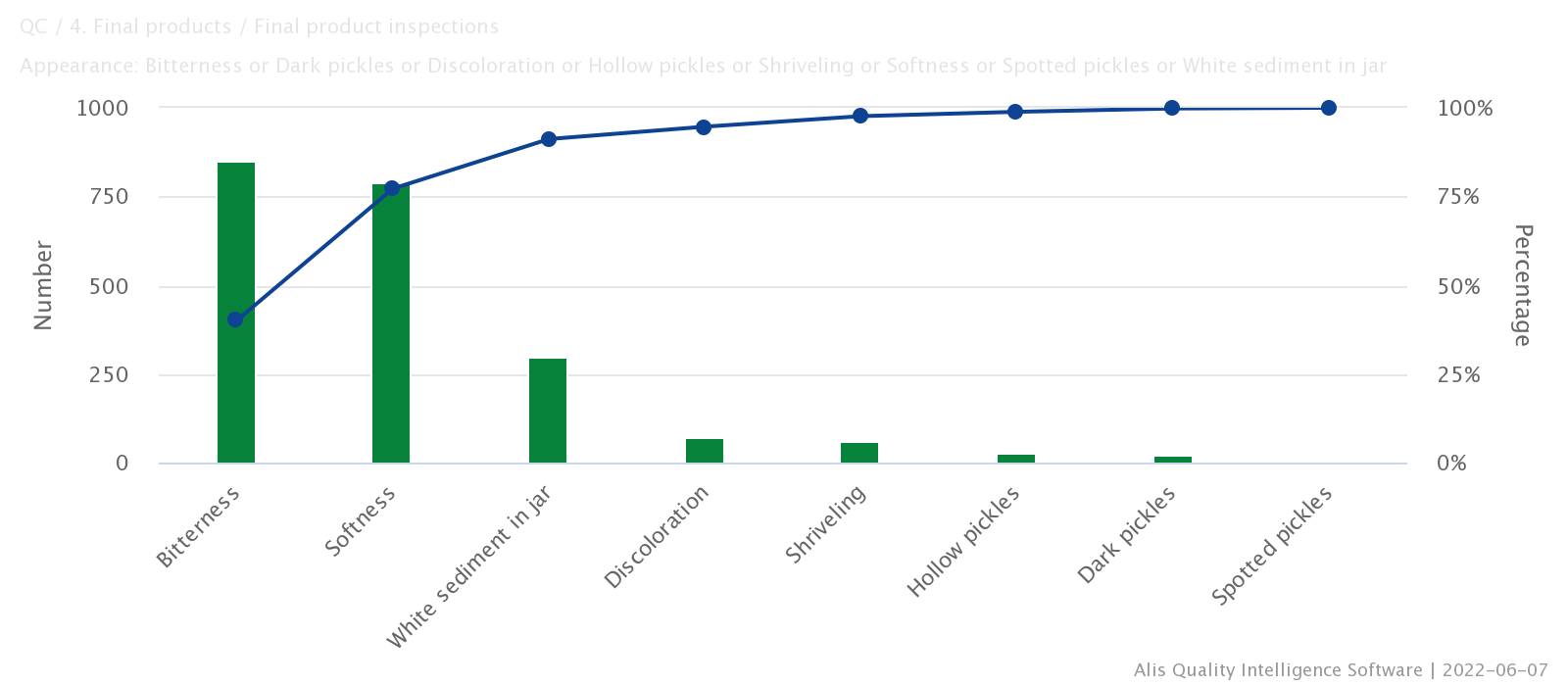 Understanding Pareto Charts in Quality Management | AlisQI