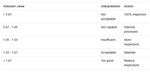 Cp Cpk Pp Ppk interpretation